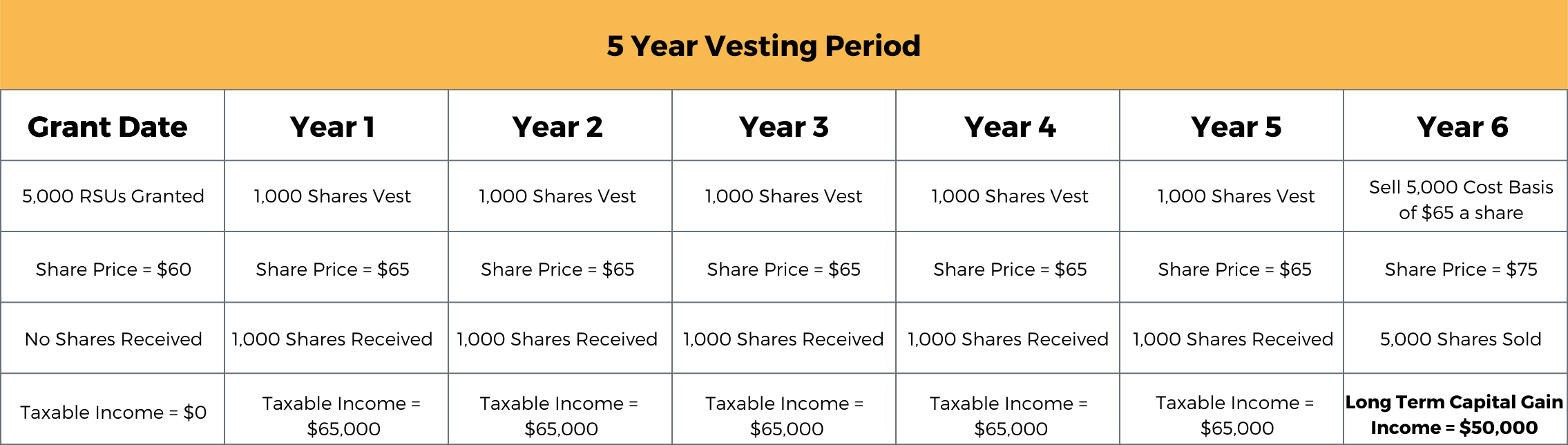 Exhibit 1 5 Year Vesting Period
