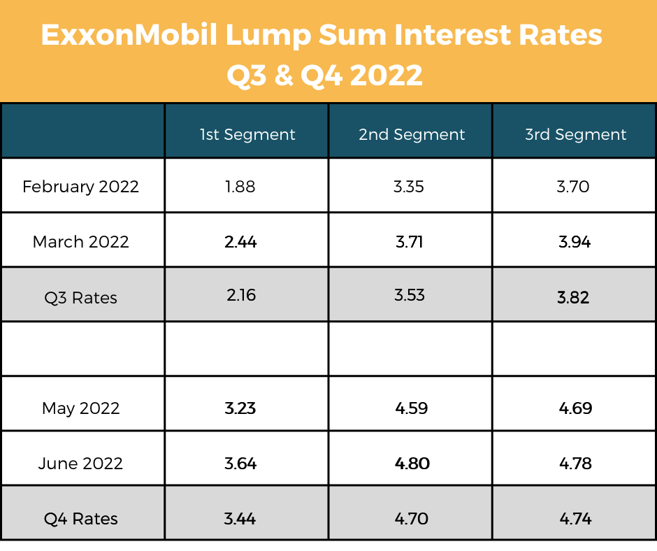 Exxon Mobil Q3 & Q4 Lump Sum Interest Rates