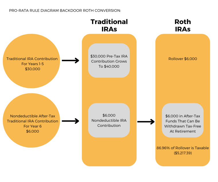 Pro-Rata Rule Diagram Backdoor Roth Conversion (3)
