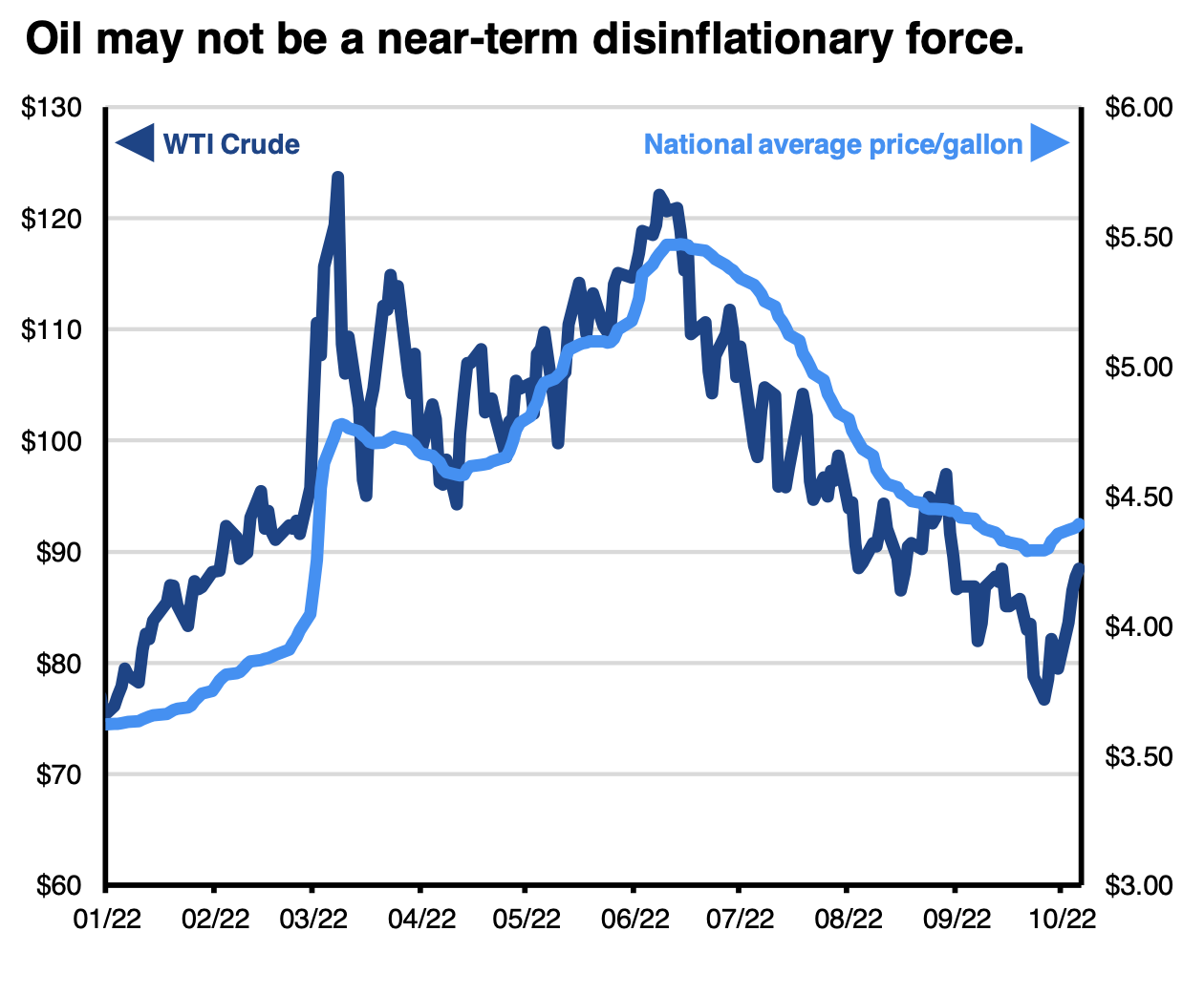 J.P. Morgan Oil Chart